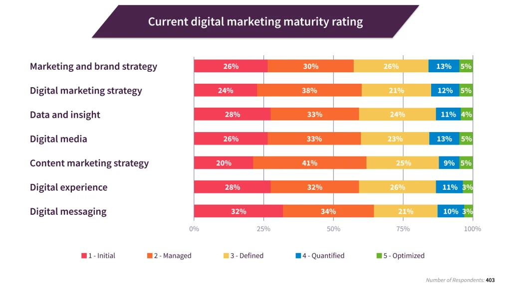 Top 10 & Best Digital Marketing Agencies in Leeds 2 2 Digital marketing maturity current