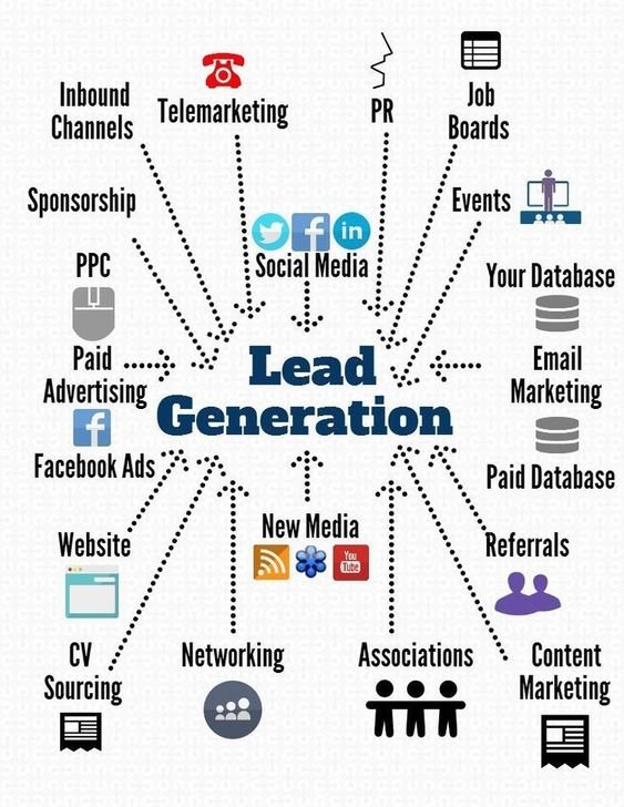 Understanding What Is Lead Generation In Digital Marketing & Best Practices 2 lead generation