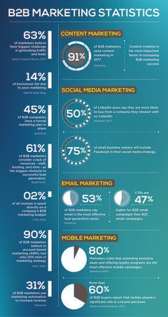 Digital marketing graph