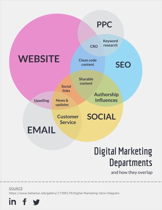 What Is a Digital Marketing Job? Description, Responsibilities & Career Prospects 2 digital marketing