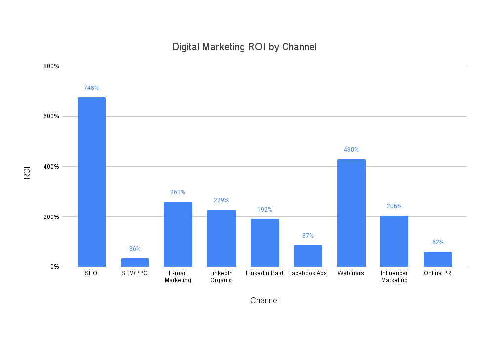 Top 10 Digital Marketing Agencies in Los Angeles 2 graph of digital marketing