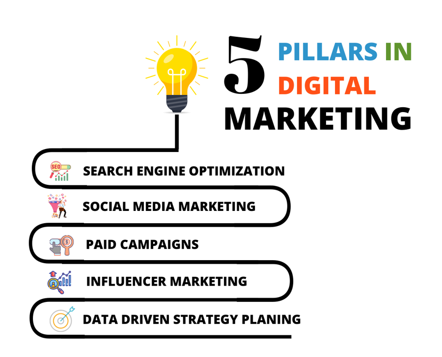 How Does Having A Budget Help You Avoid The Traps Of Digital Marketing? 2 5 pillars in digital marketing