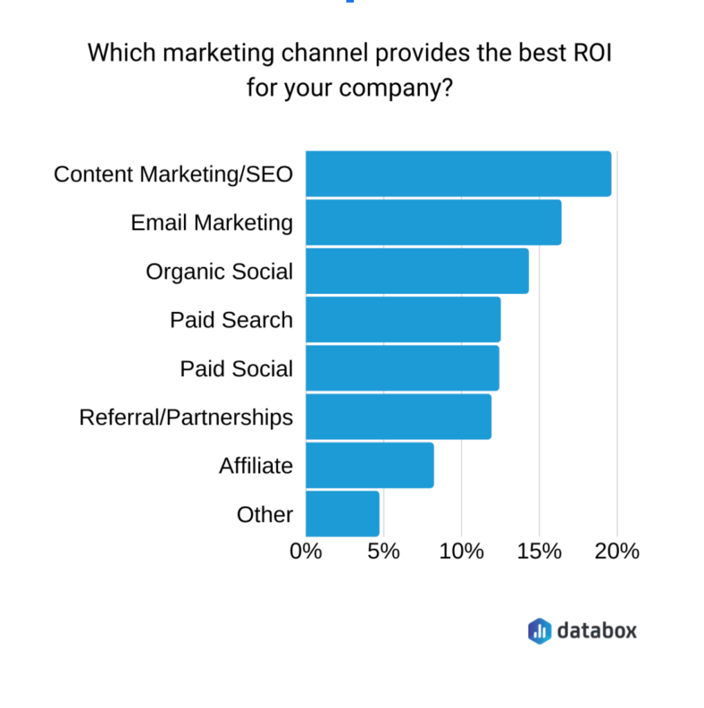 Top 10 Digital Marketing Agencies in San Fransisco 2 digital marketing roi study 1018x1024 1
